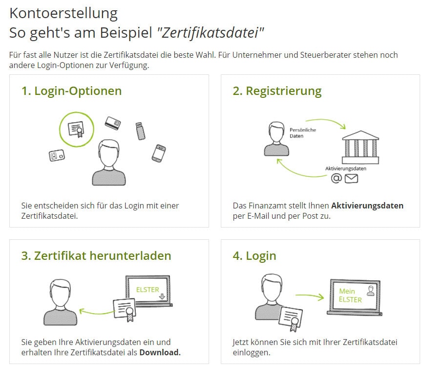 Zertifikatsdatei Anmeldung in vier Schritten erklärt.